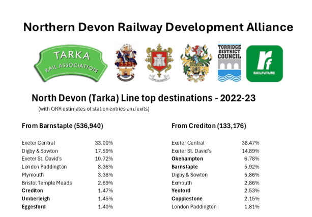 North Devon (Tarka) line top destinations by Railfuture