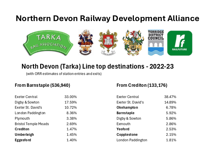 Why Barnstaple-Bideford, not Barnstaple-Tiverton?